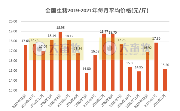 2021年2月生猪行业数据汇总