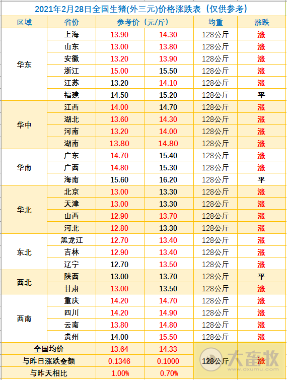 2021.02.28-今日猪价23省飘红，分析师预计3月中下旬至4月猪价超跌反弹的概率比较大，牧原生猪产量市场份额也只占3%，美国批准首个猪基因改造技术