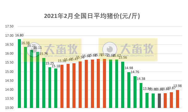 2021年2月生猪行业数据汇总