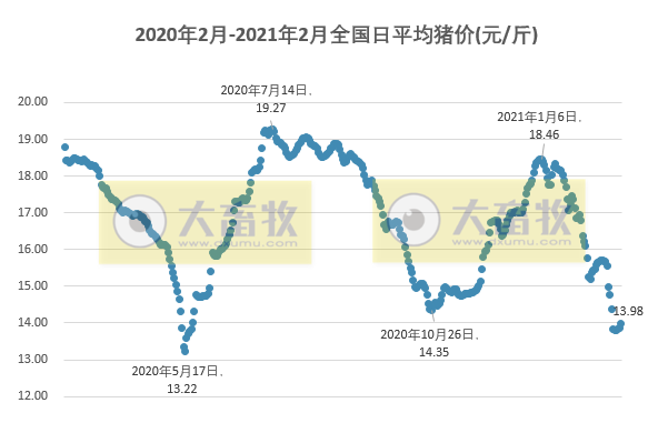 2021.02.28-今日猪价23省飘红，分析师预计3月中下旬至4月猪价超跌反弹的概率比较大，牧原生猪产量市场份额也只占3%，美国批准首个猪基因改造技术