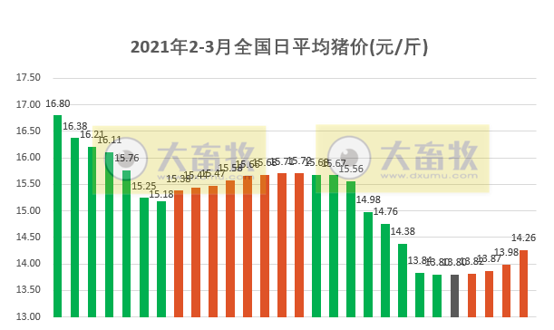 2021.03.01-今日猪价全面上涨，连涨4天，2020年全国生猪存栏量新增近1亿头，生猪股市和期货3月开门红齐上涨，人造肉产品会成为潮流吗？