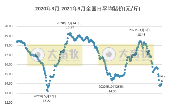 2021.03.01-今日猪价全面上涨，连涨4天，2020年全国生猪存栏量新增近1亿头，生猪股市和期货3月开门红齐上涨，人造肉产品会成为潮流吗？