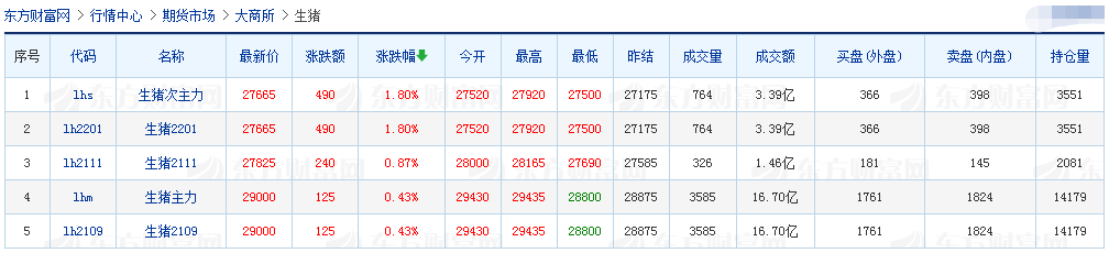 2021.03.01-今日猪价全面上涨，连涨4天，2020年全国生猪存栏量新增近1亿头，生猪股市和期货3月开门红齐上涨，人造肉产品会成为潮流吗？