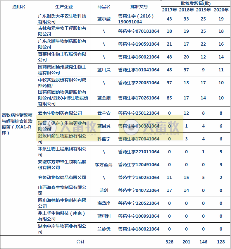 最新蓝耳病疫苗的品种和厂家汇总（2020年版）