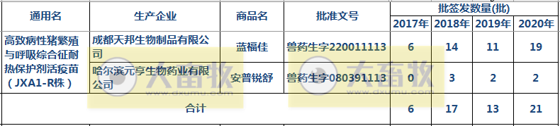 最新蓝耳病疫苗的品种和厂家汇总（2020年版）
