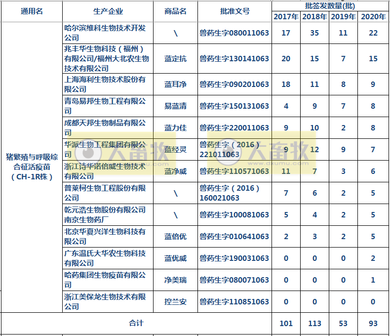 最新蓝耳病疫苗的品种和厂家汇总（2020年版）