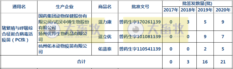 最新蓝耳病疫苗的品种和厂家汇总（2020年版）