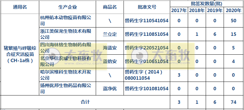最新蓝耳病疫苗的品种和厂家汇总（2020年版）