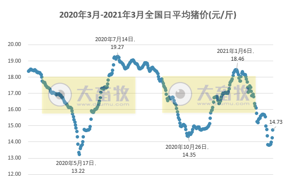 2021.03.02-今日猪价全面大涨,仔猪价格回升,玉米价格继续攀高,正邦3月投苗量将恢复200万头,温氏产学研合作再升级,瑞普2020年净利润翻倍