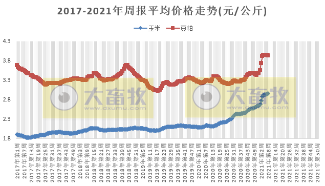 2021.03.02-今日猪价全面大涨,仔猪价格回升,玉米价格继续攀高,正邦3月投苗量将恢复200万头,温氏产学研合作再升级,瑞普2020年净利润翻倍