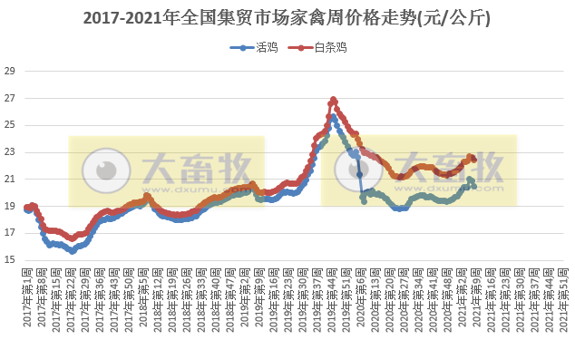 【2月第4周家禽周报】鸡蛋活鸡白条鸡价格下跌，雏鸡及饲料价格上涨，日本发生禽流感扑杀1000万只活禽，芬兰发生H5N8禽流感疫情