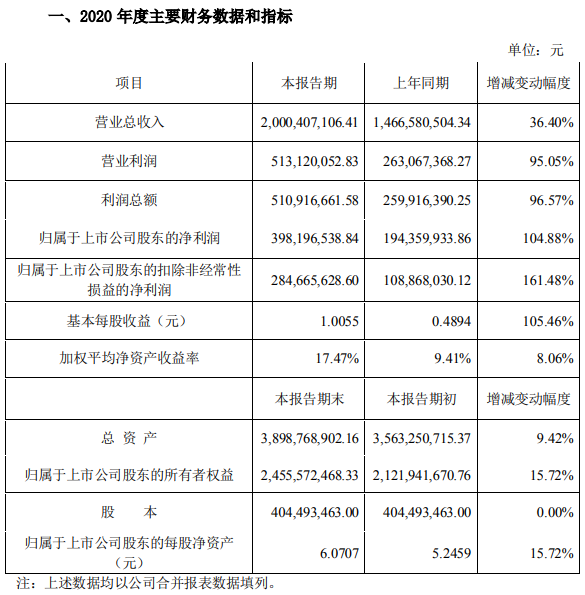 瑞普生物2020年净赚3.98亿元，同比翻倍