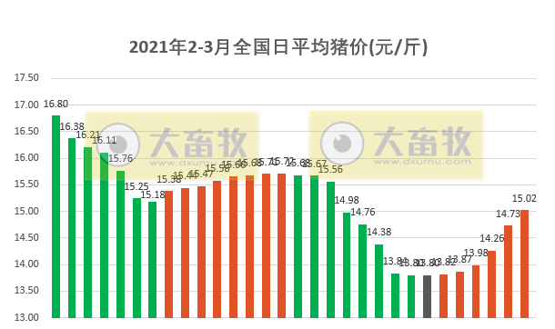 2021.03.03-今日猪价连涨6天，回归15元，云南排查出一起非洲猪瘟疫情，傲农和金新农2月生猪销量同比翻倍，林印孙代表提出“卡脖子”技术攻关议案，新希望北京智能猪场规划公示
