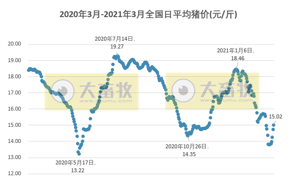 2021.03.03-今日猪价连涨6天，回归15元，云南排查出一起非洲猪瘟疫情，傲农和金新农2月生猪销量同比翻倍，林印孙代表提出“卡脖子”技术攻关议案，新希望北京智能猪场规划公示