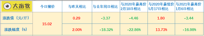 2021.03.03-今日猪价连涨6天，回归15元，云南排查出一起非洲猪瘟疫情，傲农和金新农2月生猪销量同比翻倍，林印孙代表提出“卡脖子”技术攻关议案，新希望北京智能猪场规划公示