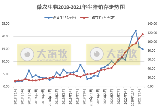 傲农生物2月生猪销量同比翻倍，存栏继续创新高