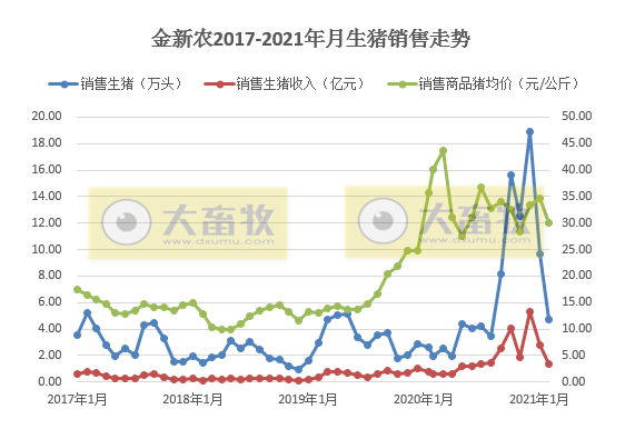 金新农2月生猪销量和收入环比下降五成,同比翻倍