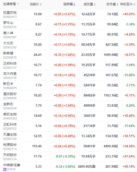 2021.03.03-今日猪价连涨6天，回归15元，云南排查出一起非洲猪瘟疫情，傲农和金新农2月生猪销量同比翻倍，林印孙代表提出“卡脖子”技术攻关议案，新希望北京智能猪场规划公示