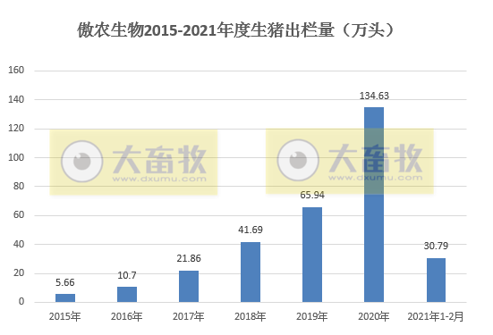 傲农生物2月生猪销量同比翻倍，存栏继续创新高