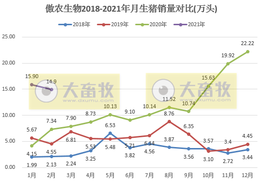 傲农生物2月生猪销量同比翻倍，存栏继续创新高