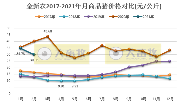金新农2月生猪销量和收入环比下降五成,同比翻倍