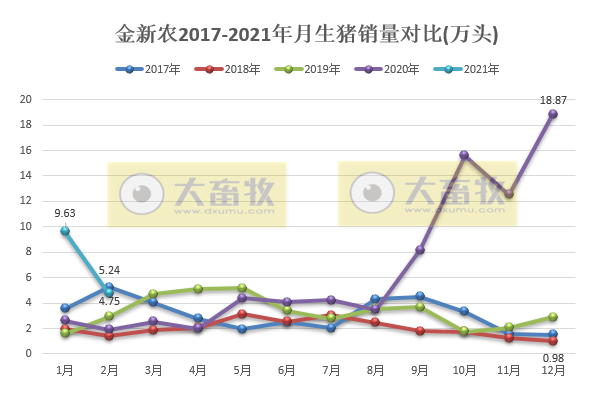 金新农2月生猪销量和收入环比下降五成,同比翻倍