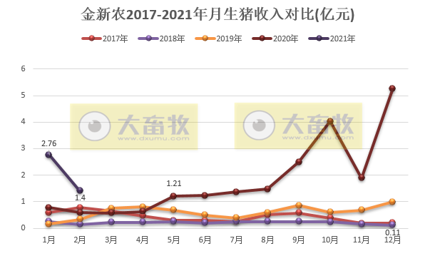 金新农2月生猪销量和收入环比下降五成,同比翻倍