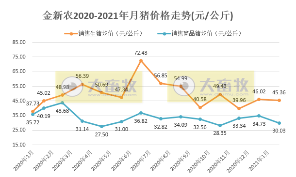 金新农2月生猪销量和收入环比下降五成,同比翻倍