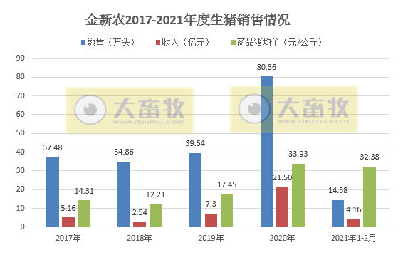 金新农2月生猪销量和收入环比下降五成,同比翻倍