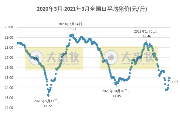 2021.03.04-今日猪价东北华北首先下跌，屠企生猪收购价连跌6周，多家饲企饲料又涨最高涨幅125元/吨，刘永好称两三年内我国生猪存栏达7-8亿头，河南今年生猪存栏量将恢复4300万头