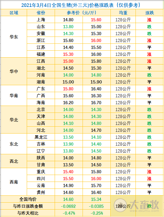2021.03.04-今日猪价东北华北首先下跌，屠企生猪收购价连跌6周，多家饲企饲料又涨最高涨幅125元/吨，刘永好称两三年内我国生猪存栏达7-8亿头，河南今年生猪存栏量将恢复4300万头