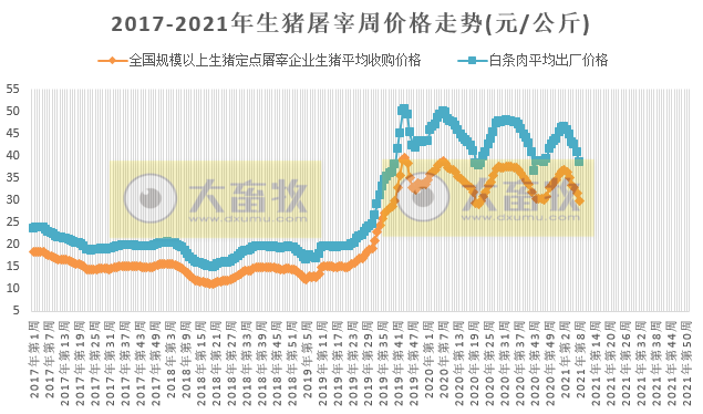 2021.03.04-今日猪价东北华北首先下跌，屠企生猪收购价连跌6周，多家饲企饲料又涨最高涨幅125元/吨，刘永好称两三年内我国生猪存栏达7-8亿头，河南今年生猪存栏量将恢复4300万头