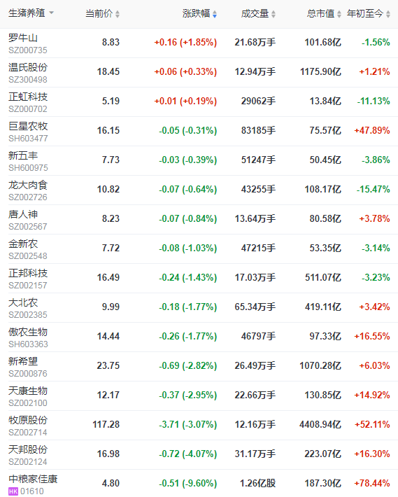 2021.03.04-今日猪价东北华北首先下跌，屠企生猪收购价连跌6周，多家饲企饲料又涨最高涨幅125元/吨，刘永好称两三年内我国生猪存栏达7-8亿头，河南今年生猪存栏量将恢复4300万头