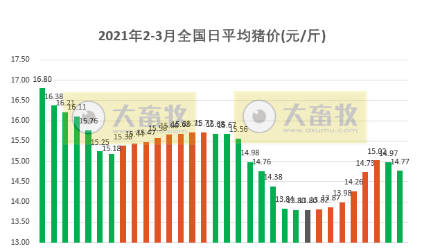 2021.03.05-今日猪价南北齐跌,今年已投放20万吨中央储备冻猪肉,温氏去年外购仔猪200万头种猪80万头,楼房养猪仍在探索,新希望去年营收首次破千亿但净利润同增不足5%