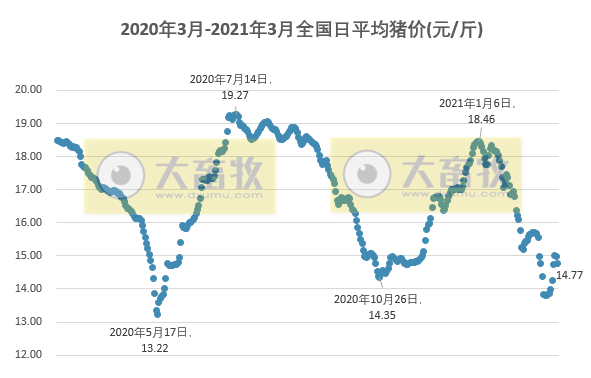 2021.03.05-今日猪价南北齐跌,今年已投放20万吨中央储备冻猪肉,温氏去年外购仔猪200万头种猪80万头,楼房养猪仍在探索,新希望去年营收首次破千亿但净利润同增不足5%