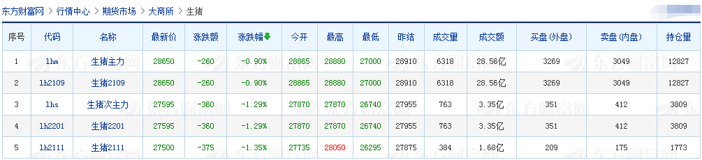 2021.03.05-今日猪价南北齐跌,今年已投放20万吨中央储备冻猪肉,温氏去年外购仔猪200万头种猪80万头,楼房养猪仍在探索,新希望去年营收首次破千亿但净利润同增不足5%