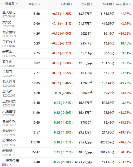 2021.03.05-今日猪价南北齐跌,今年已投放20万吨中央储备冻猪肉,温氏去年外购仔猪200万头种猪80万头,楼房养猪仍在探索,新希望去年营收首次破千亿但净利润同增不足5%