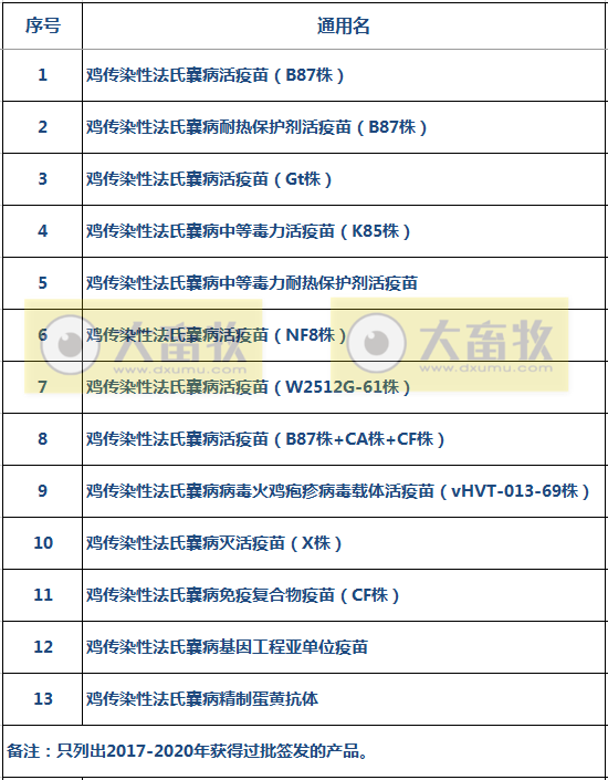 最新鸡传染性法氏囊病单苗品种和厂家汇总(2020年版)