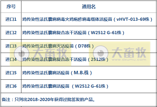 最新鸡传染性法氏囊病单苗品种和厂家汇总(2020年版)