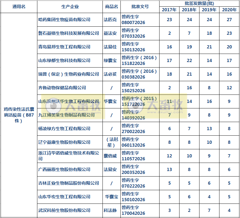 最新鸡传染性法氏囊病单苗品种和厂家汇总（2020年版）