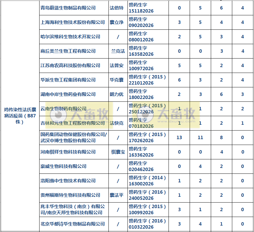 最新鸡传染性法氏囊病单苗品种和厂家汇总(2020年版)