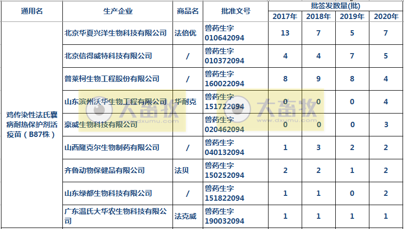 最新鸡传染性法氏囊病单苗品种和厂家汇总(2020年版)