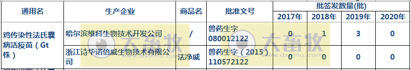 最新鸡传染性法氏囊病单苗品种和厂家汇总(2020年版)
