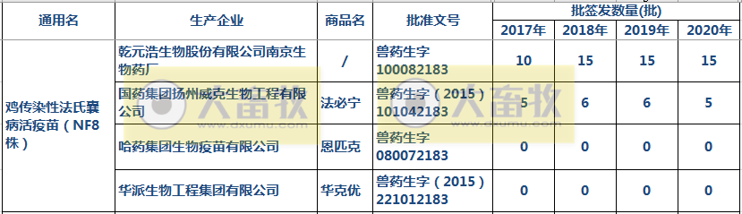 最新鸡传染性法氏囊病单苗品种和厂家汇总(2020年版)