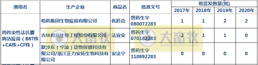 最新鸡传染性法氏囊病单苗品种和厂家汇总(2020年版)