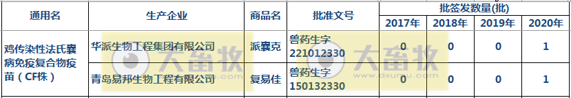 最新鸡传染性法氏囊病单苗品种和厂家汇总(2020年版)
