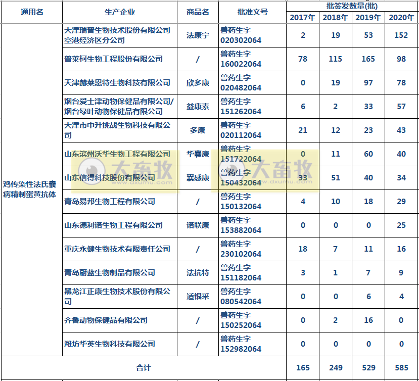 最新鸡传染性法氏囊病单苗品种和厂家汇总(2020年版)