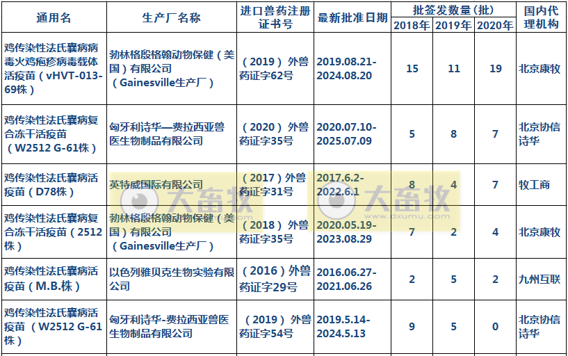 最新鸡传染性法氏囊病单苗品种和厂家汇总(2020年版)