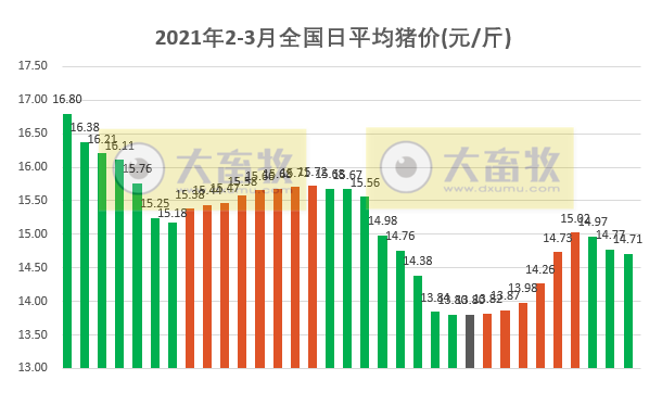 2021.03.06-今日猪价北涨南跌,温氏2月肉猪销量跌破50万头同环比下降,万科预计6-7月首批母猪投栏,美国出现新型高致病性蓝耳病毒株