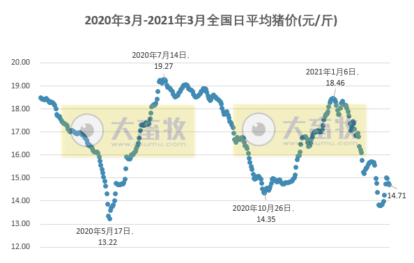 2021.03.06-今日猪价北涨南跌,温氏2月肉猪销量跌破50万头同环比下降,万科预计6-7月首批母猪投栏,美国出现新型高致病性蓝耳病毒株